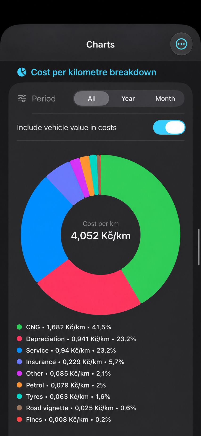 Cost per kilometre breakdown