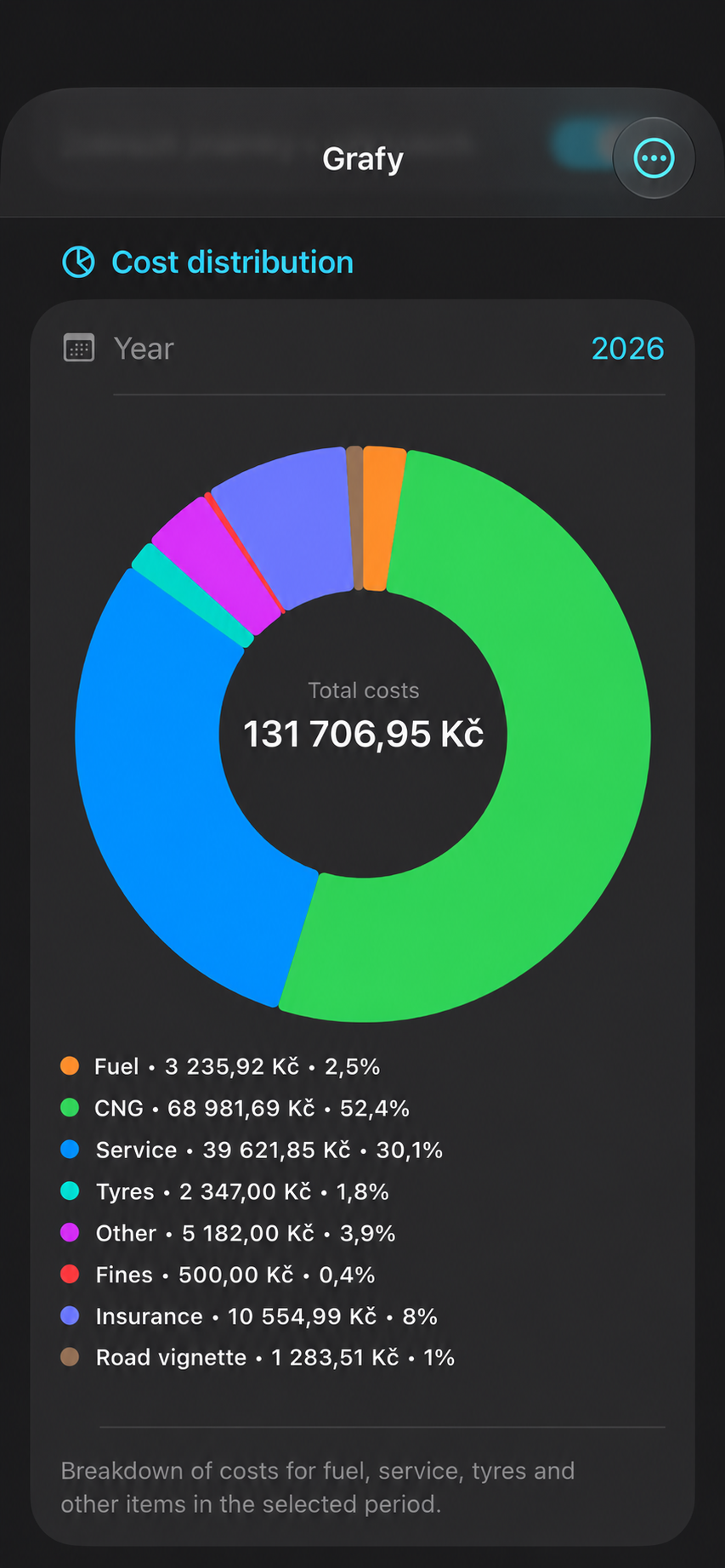 Cost distribution