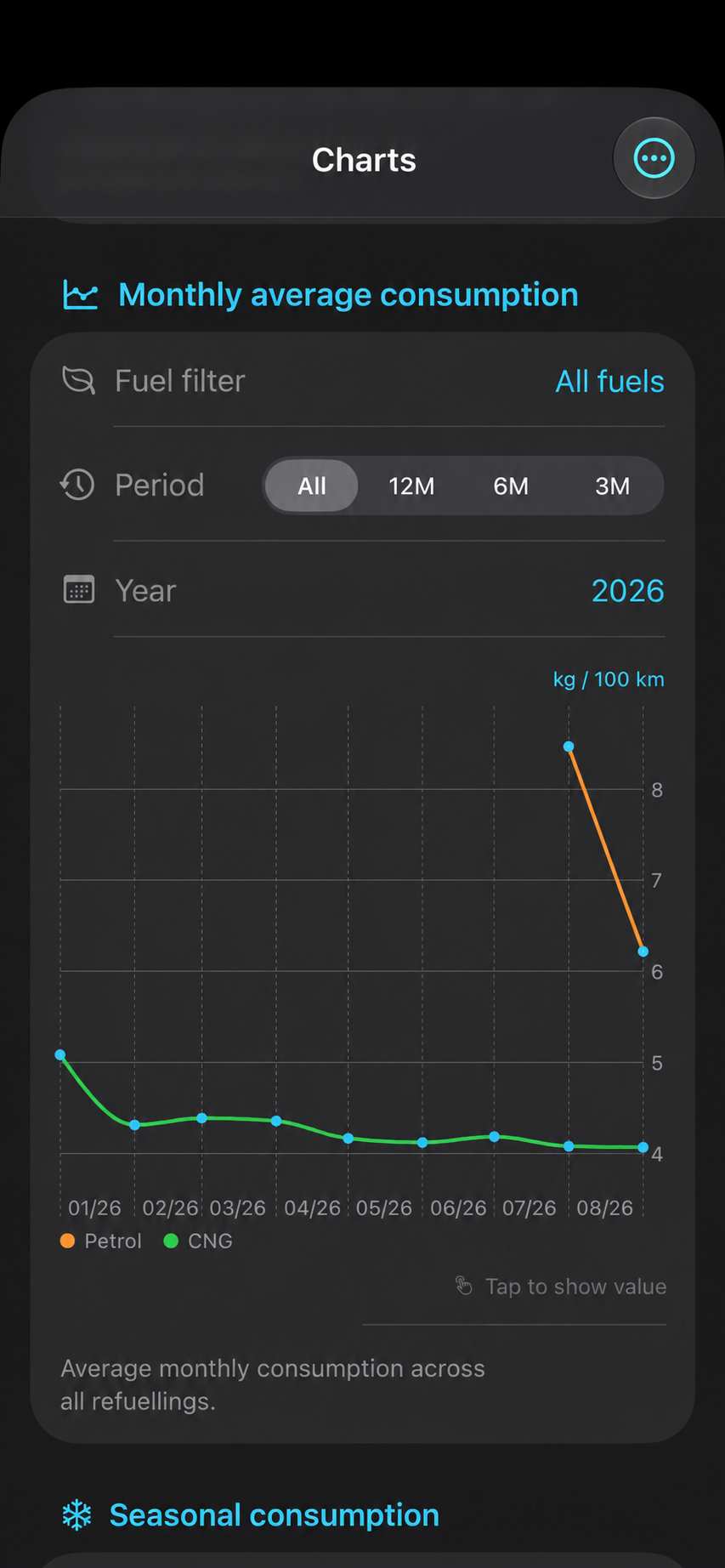 Monthly consumption